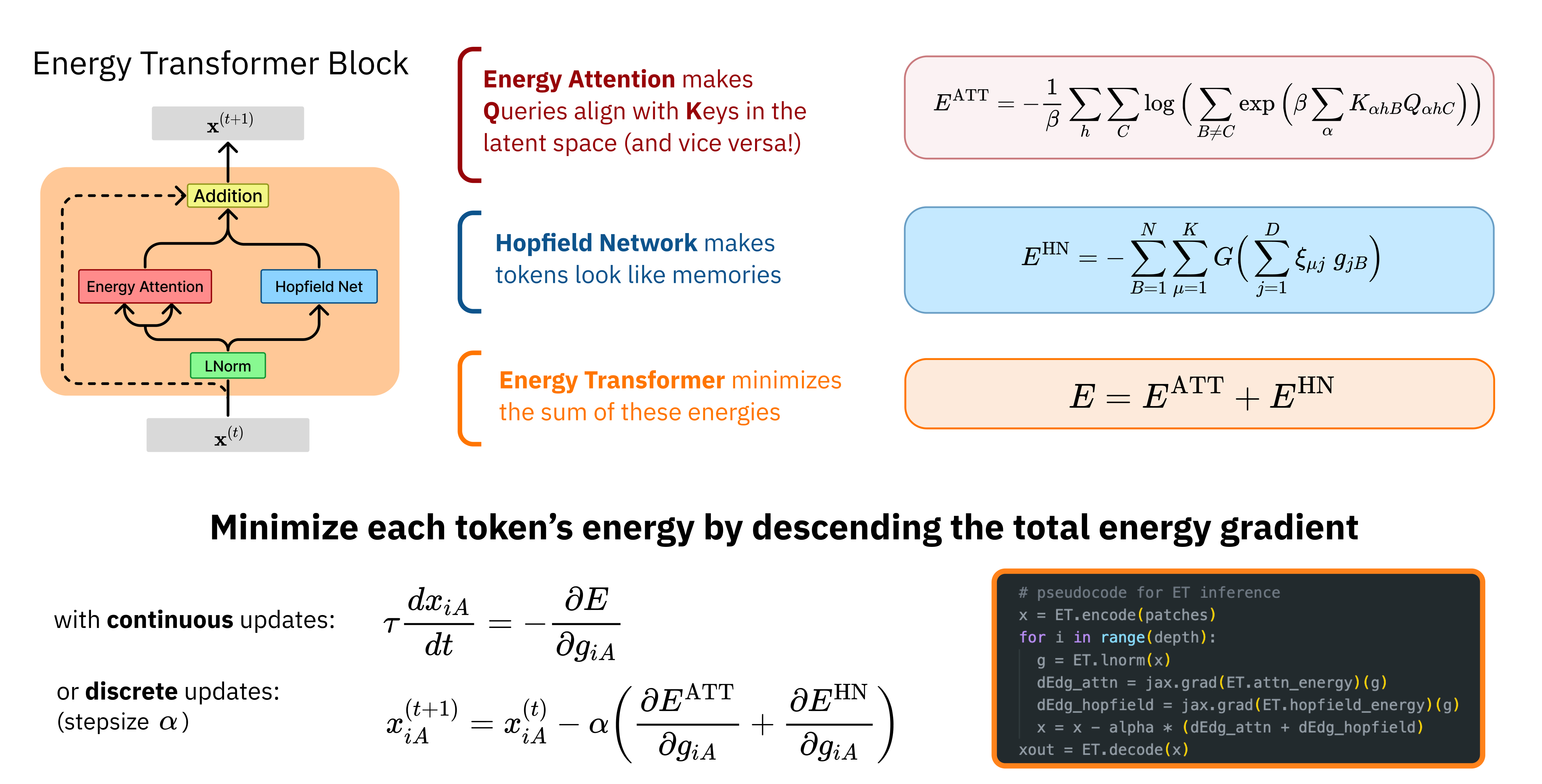 The Energy Transformer block, its two energy terms, and the gradient descent update on their sum