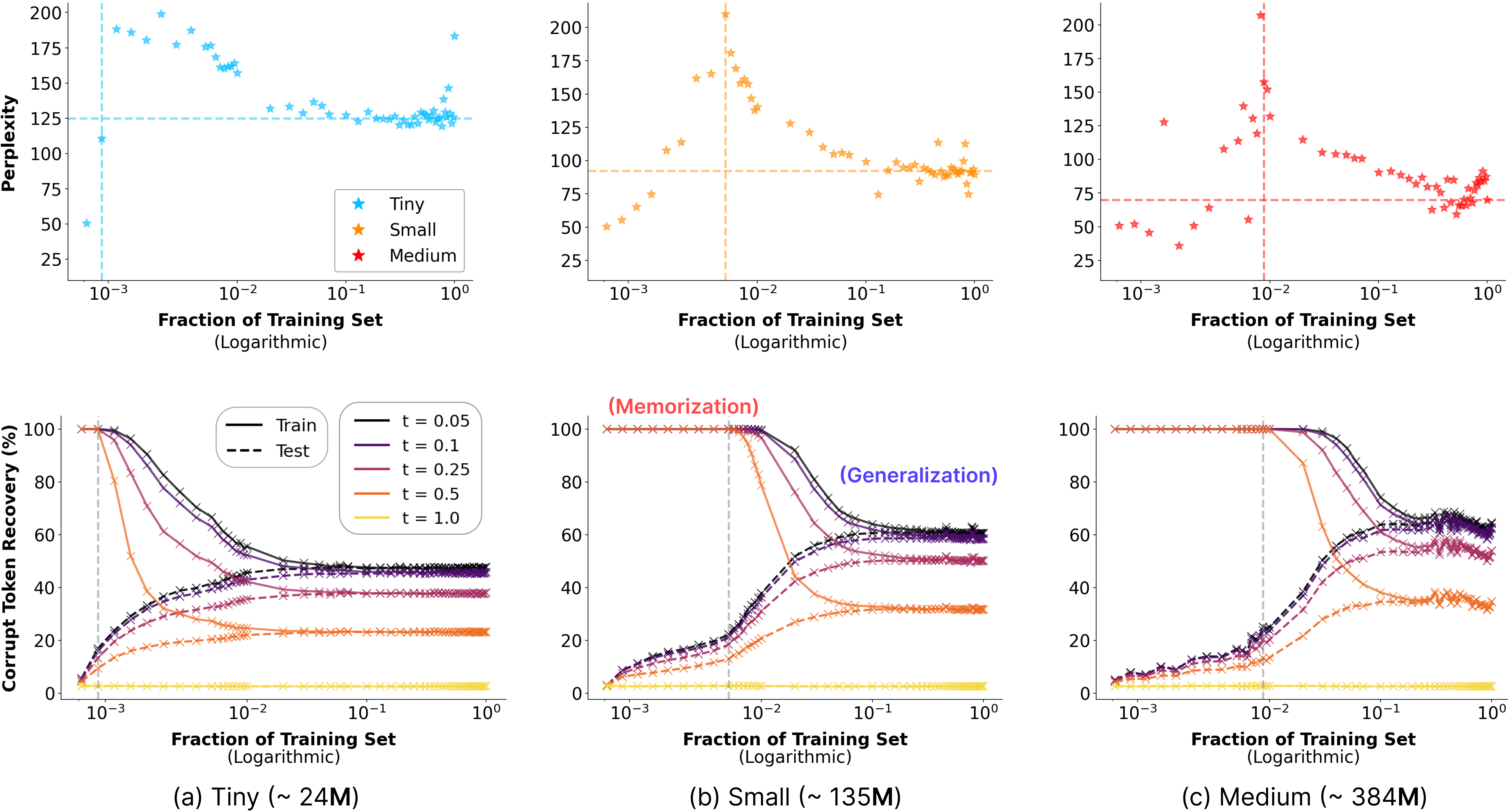 Alignment of Perplexity and Token Recovery