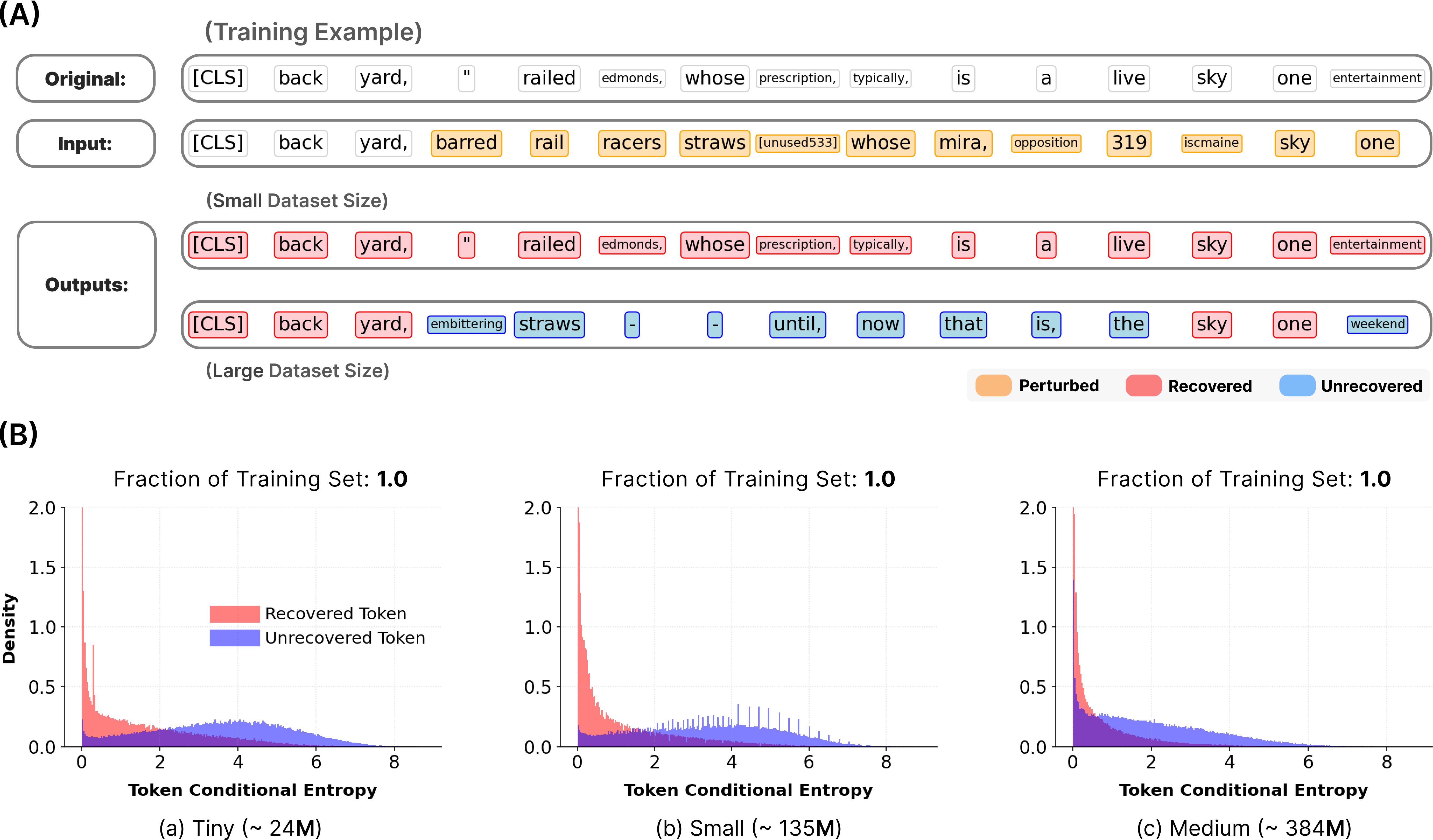 Token conditional entropy separates recovered from unrecovered tokens across model sizes